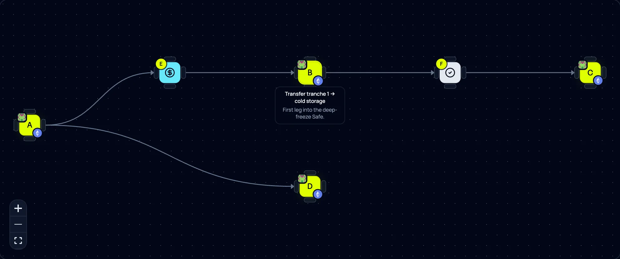 Sanitized txcast workflow graph with connected execution nodes